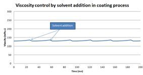 在線粘度計在特種薄膜上的油墨涂層的應用(圖5)